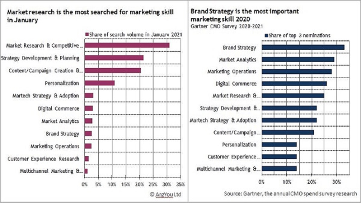 Graphical comparison of search volume of marketing keywords with importance according to Gartner survey