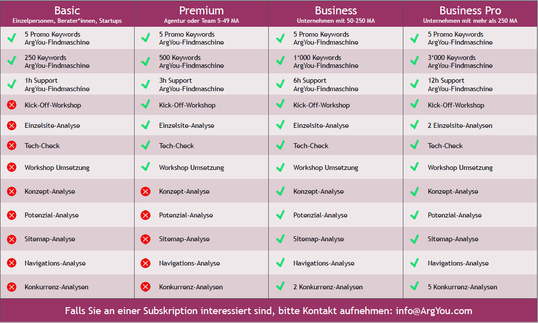 Tabelle zeigt Keywords absteigend nach Suchvolumen sortiert