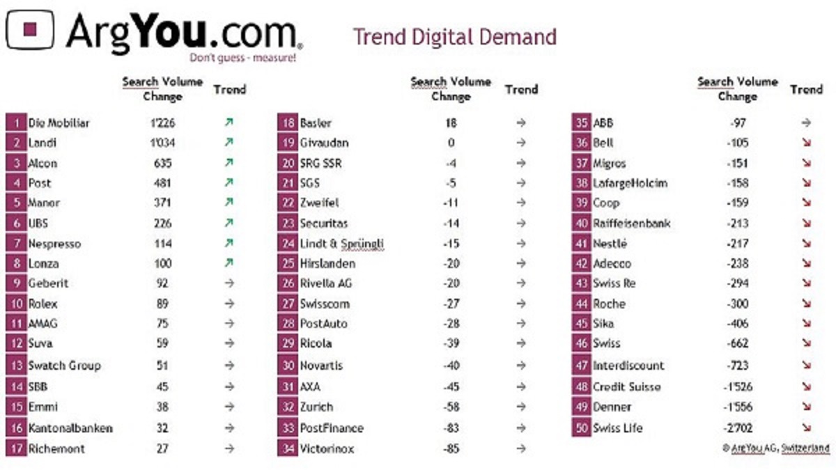 Change in search volume of leading Swiss companies