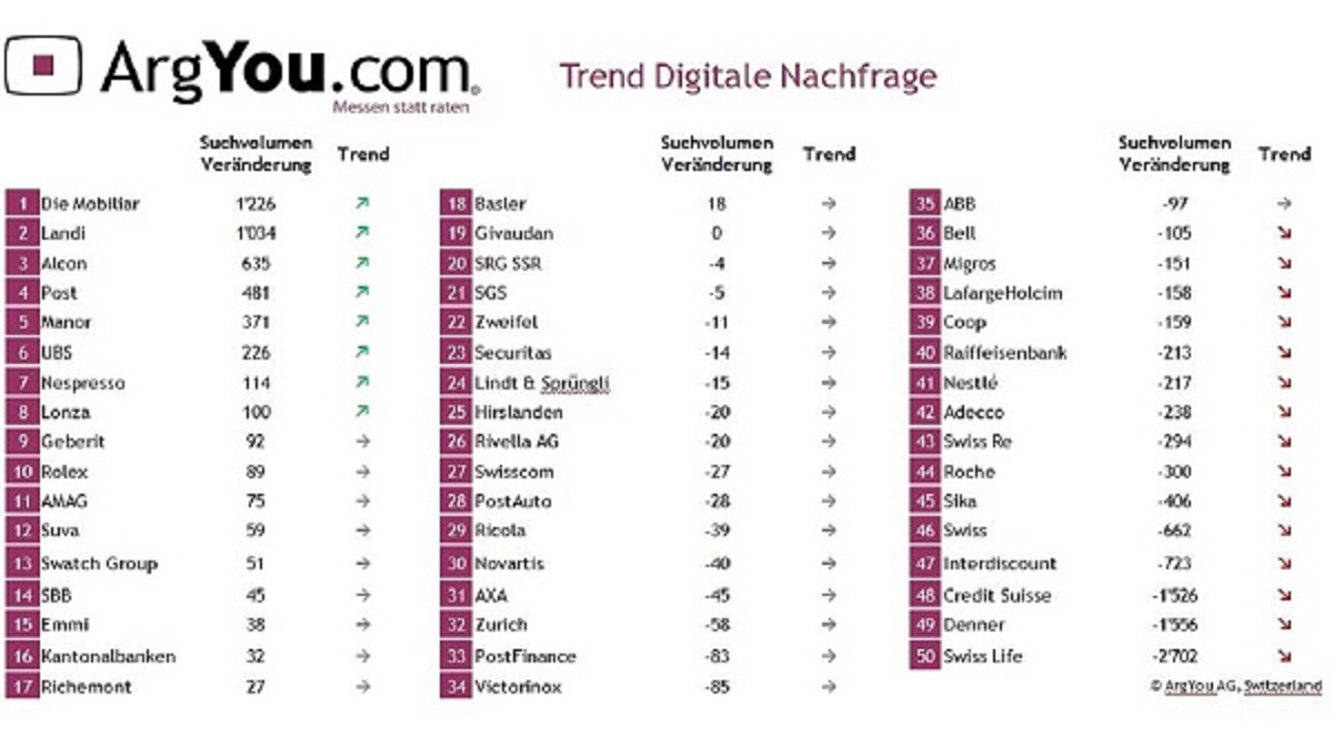 Veränderung des Suchvolumen von führenden Schweizer Unternehmen