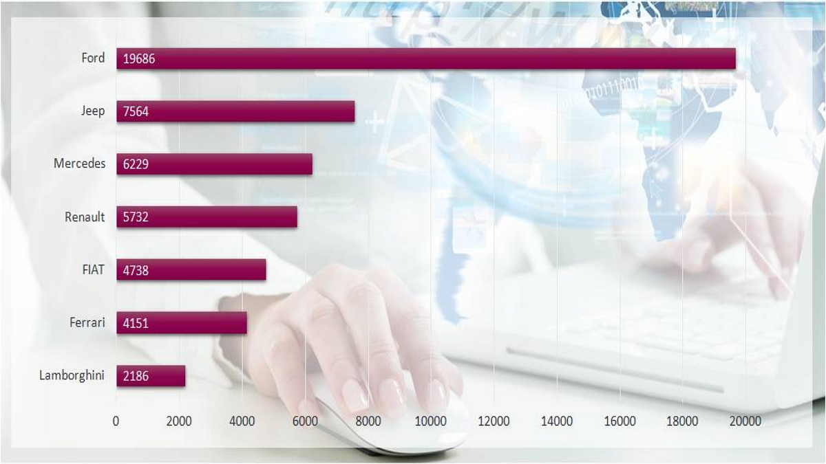 a bar chart shows keywords sorted in descending order by search volume